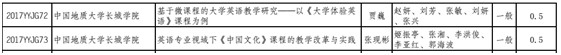 我校多项教改课题获省教育厅批准立项