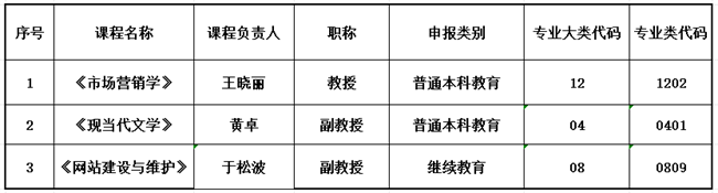 bat365正版唯一官网关于推荐申报2023年省级课程 思政示范建设项目的公示