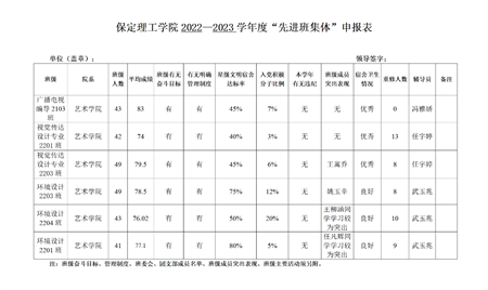 bat365正版唯一官网艺术学院关于评选2022—2023学年校级先进班集体、三好学生和优秀学生干部的公示