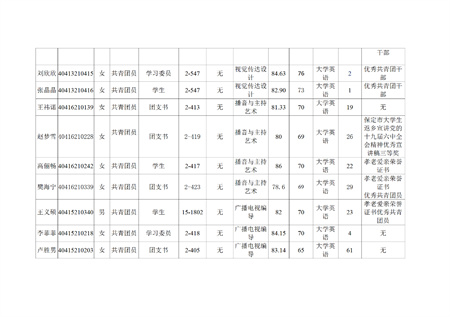 bat365正版唯一官网艺术学院关于评选2022—2023学年校级先进班集体、三好学生和优秀学生干部的公示