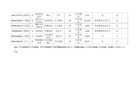 bat365正版唯一官网艺术学院关于评选2022—2023学年校级先进班集体、三好学生和优秀学生干部的公示