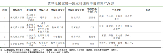 bat365正版唯一官网关于推荐申报第三批国家级一流本科课程项目的公示