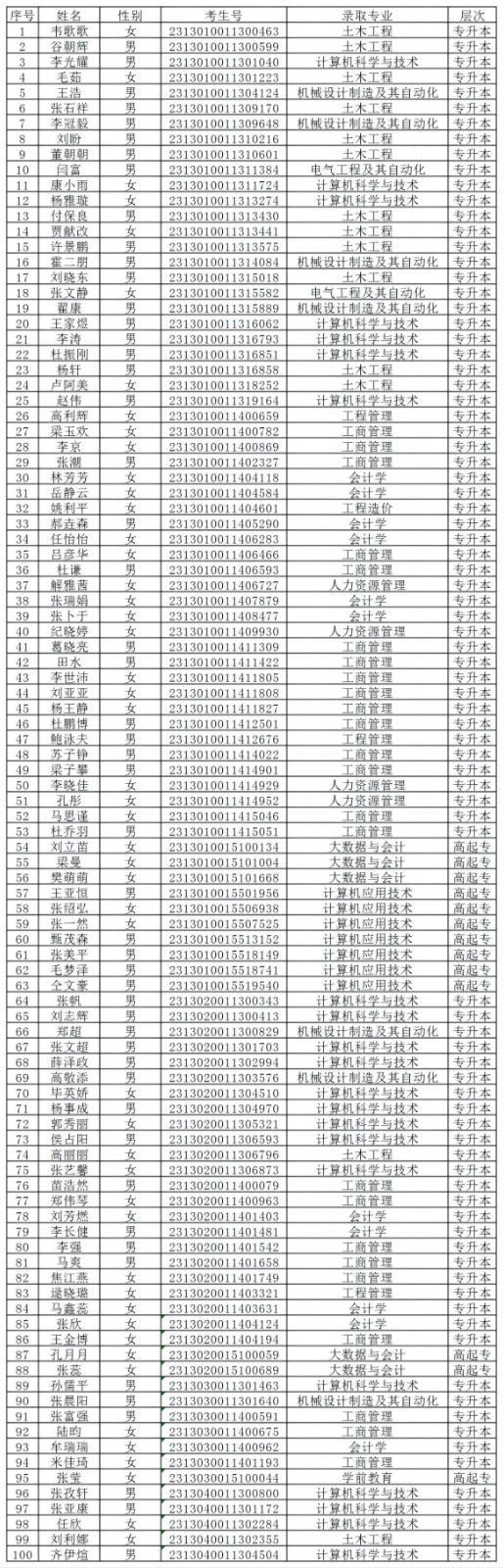 bat365正版唯一官网2024级成人高等教育学生录取未缴费名单公示
