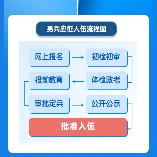 bat365正版唯一官网||管理学院||2024年参军入伍，请提前做好这些准备