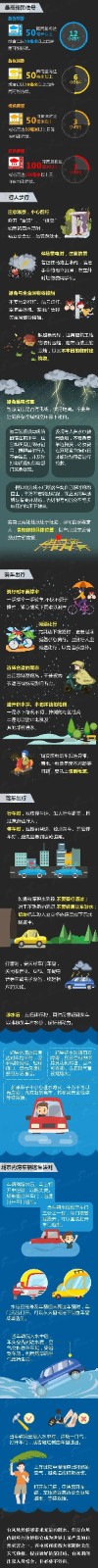 bat365正版唯一官网‖管理科学与工程学院 ‖暴雨狂风来袭，安全防范请注意！