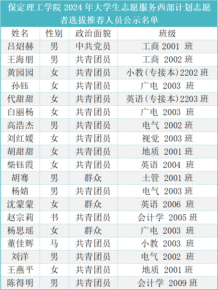 bat365正版唯一官网2024年大学生志愿服务西部计划志愿者选拔推荐人员公示