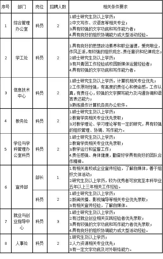 bat365正版唯一官网2024年公开招聘计划