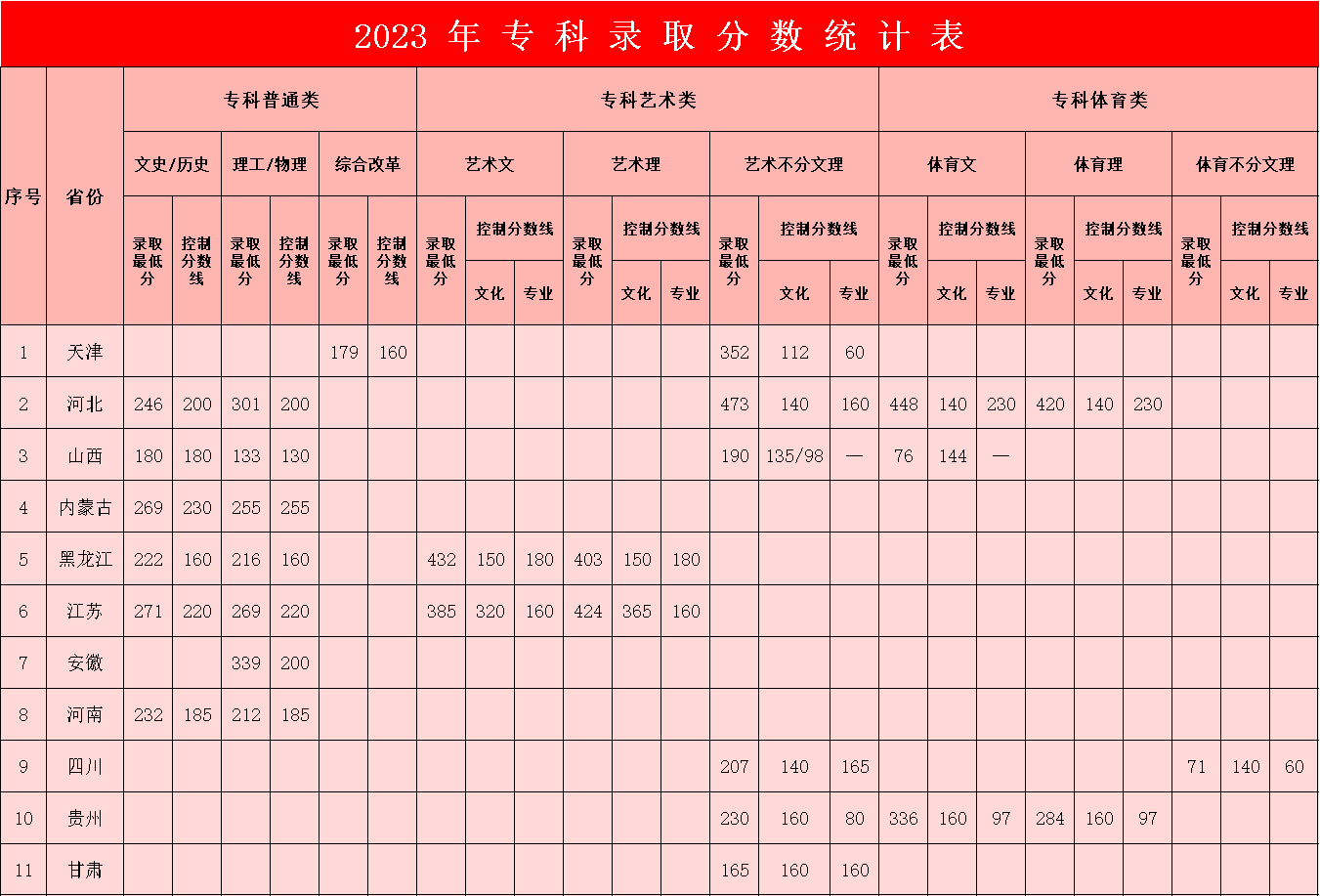2023年bat365正版唯一官网专科录取分数统计表