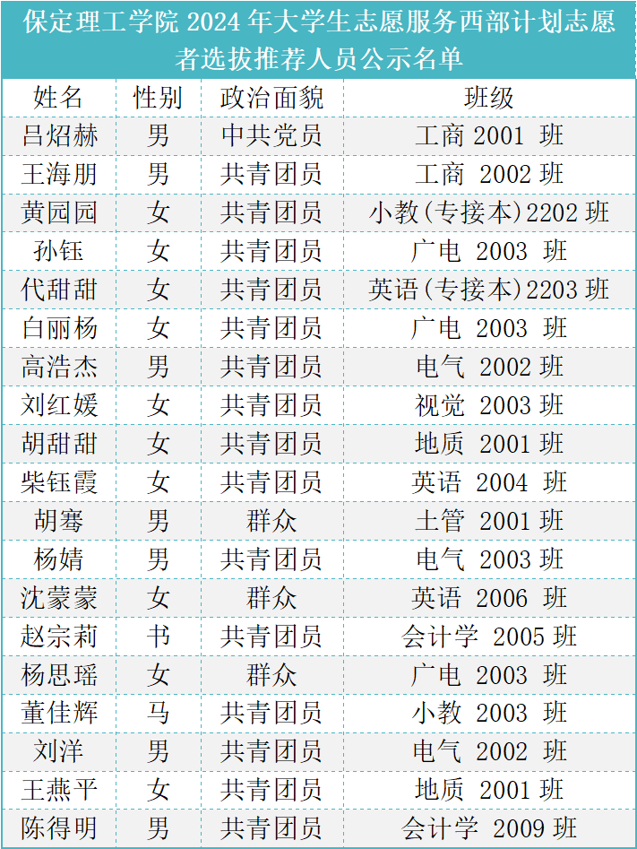 bat365正版唯一官网2024年大学生志愿服务西部计划志愿者选拔推荐人员公示