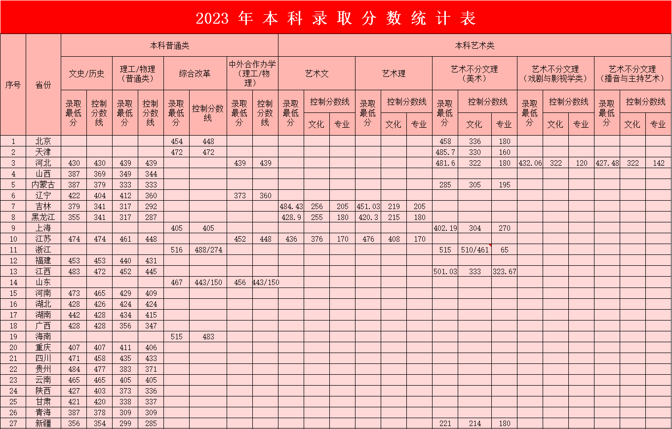 2023年bat365正版唯一官网本科录取分数统计表