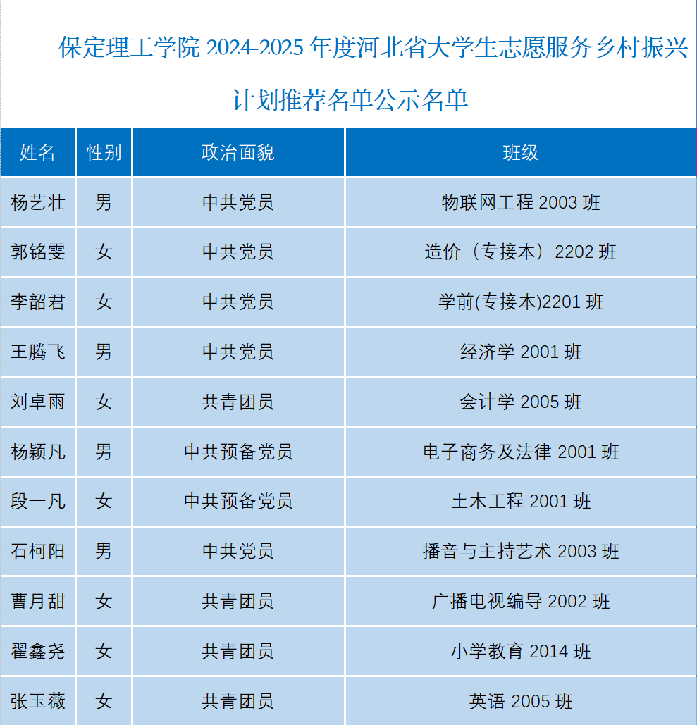 关于bat365正版唯一官网2024-2025年度河北省大学生志愿服务乡村振兴计划推荐名单公示