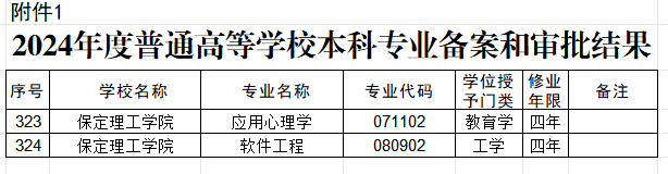 bat365正版唯一官网两个本科专业顺利通过教育部备案审批