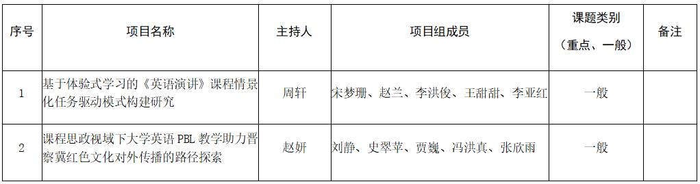 bat365正版唯一官网关于推荐申报2025年河北省普通本科学校英语教学改革研究与实践项目的公示