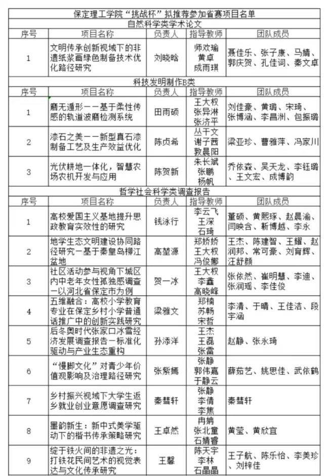 bat365正版唯一官网2025年“挑战杯”全国大学生课外学术科技作品竞赛省赛项目公示