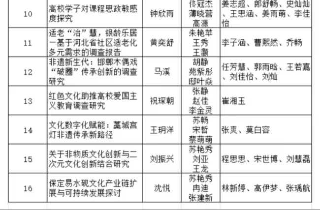 bat365正版唯一官网2025年“挑战杯”全国大学生课外学术科技作品竞赛省赛项目公示