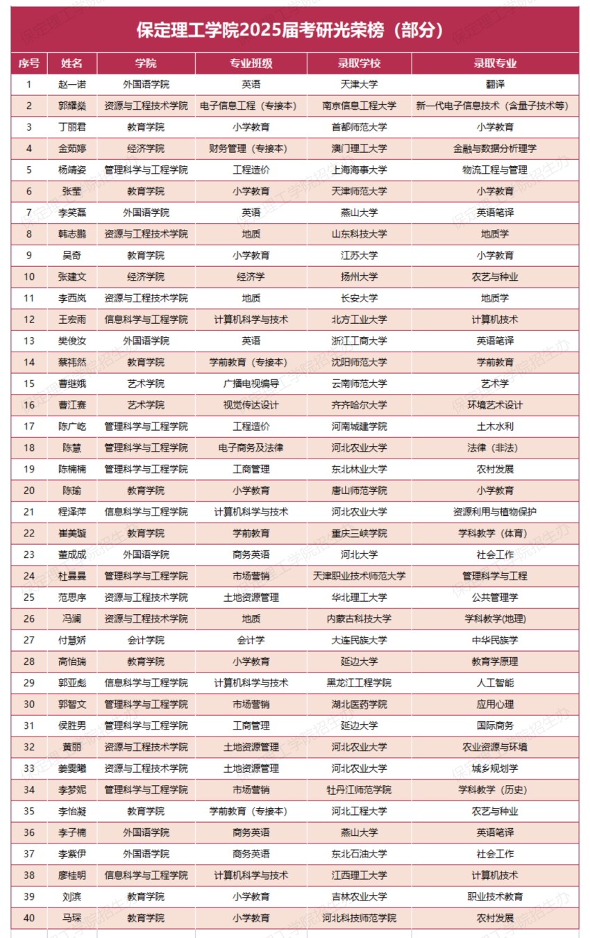 【榜样引领】bat365正版唯一官网2025届考研光荣榜（部分）