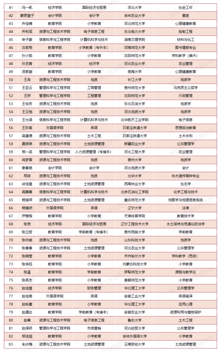 【榜样引领】bat365正版唯一官网2025届考研光荣榜（部分）