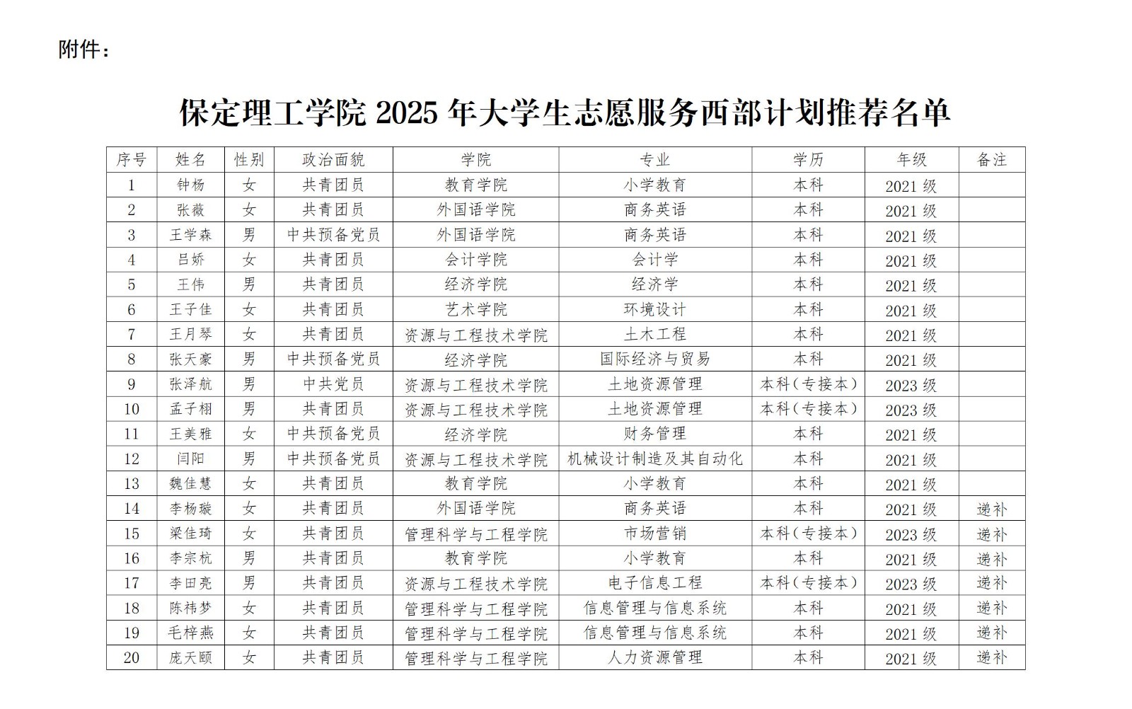bat365正版唯一官网2025年大学生志愿服务 西部计划推荐人员名单公示