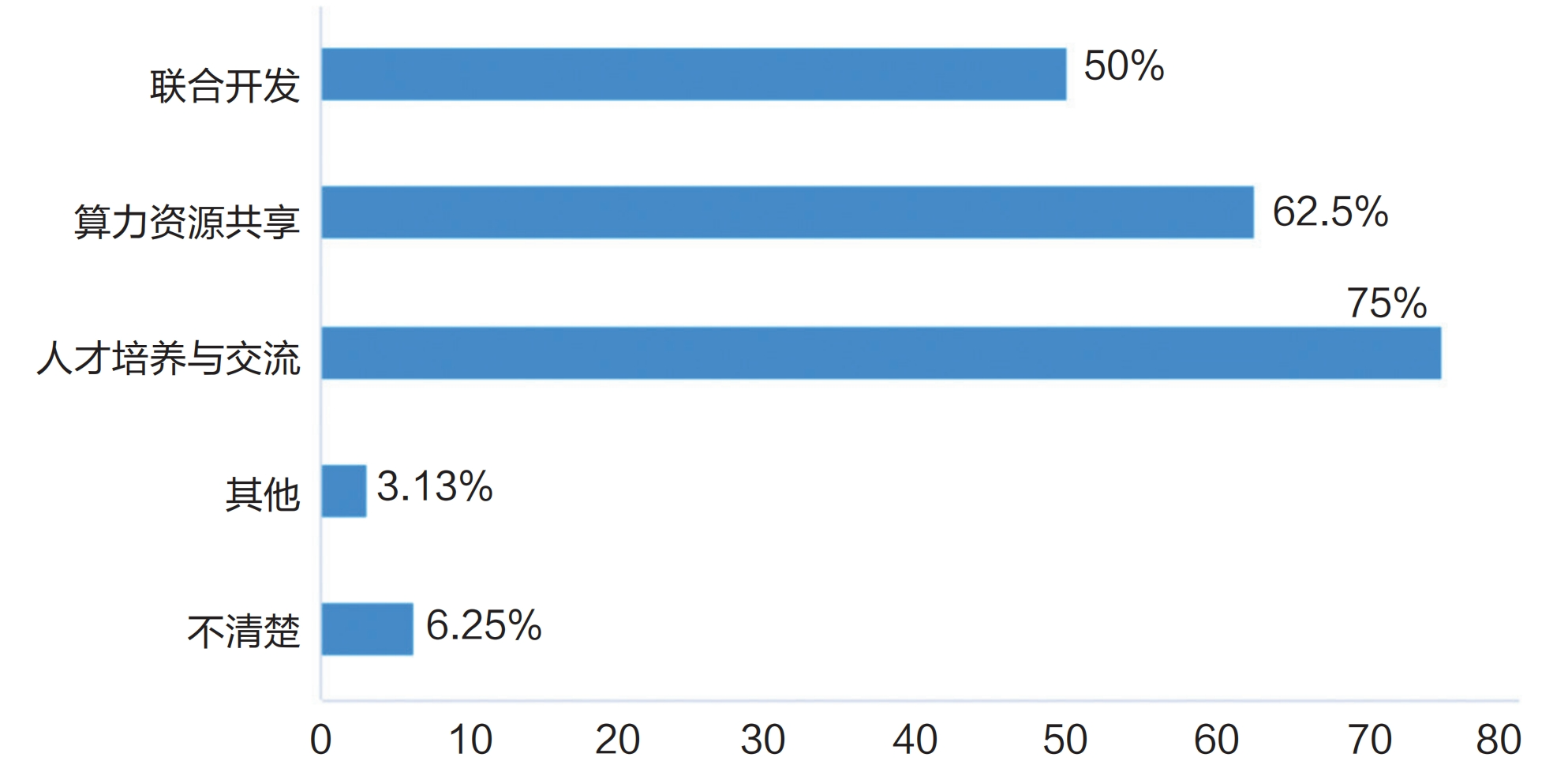 调研报告:高校算力是否为AI时代的教育做好了准备?