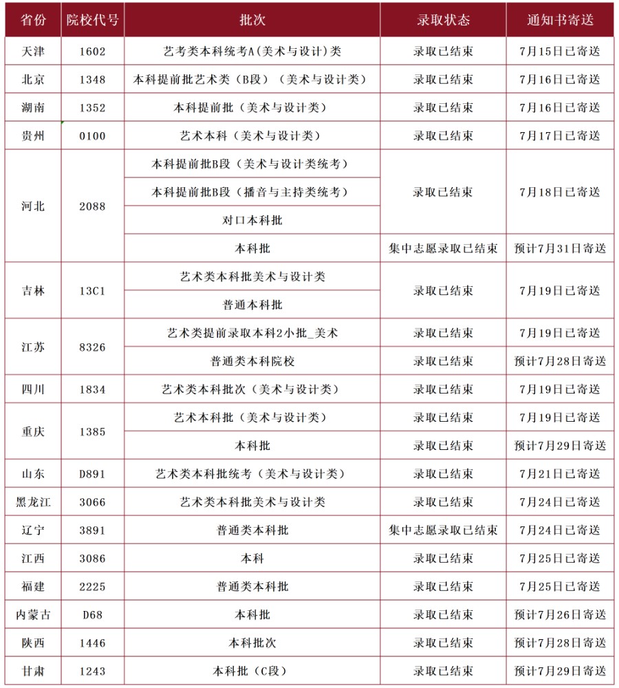 【新生必看】bat365正版唯一官网2025年最新录取进程及通知书邮寄查询方法（截止7月26日）