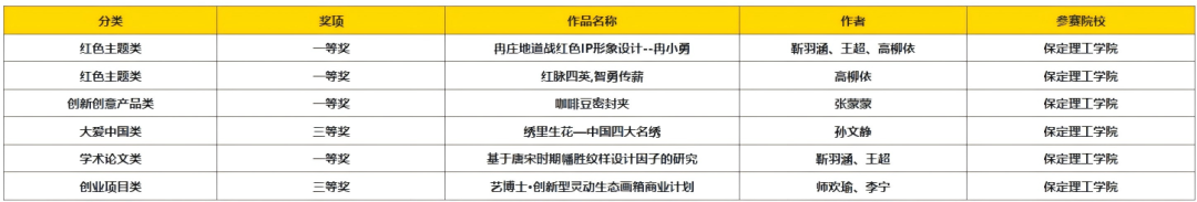 以赛促创显成效！bat365正版唯一官网师生团队闪耀中国好创意大赛