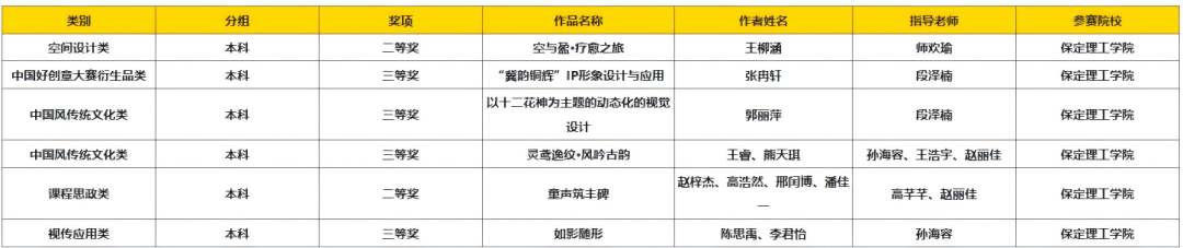 以赛促创显成效！bat365正版唯一官网师生团队闪耀中国好创意大赛