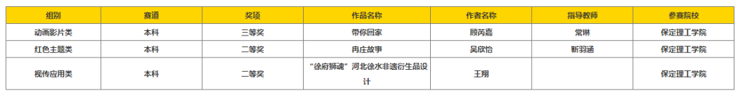 以赛促创显成效！bat365正版唯一官网师生团队闪耀中国好创意大赛