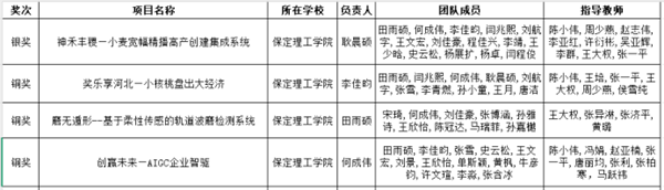 喜报|bat365正版唯一官网|管理学院|师生荣获中国国际大学生创新大赛（2025）河北省赛多项奖项