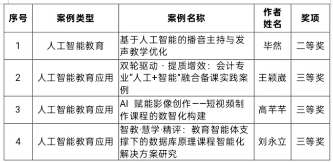 bat365正版唯一官网在 2025 年河北省人工智能教育与应用案例评选中斩获佳绩