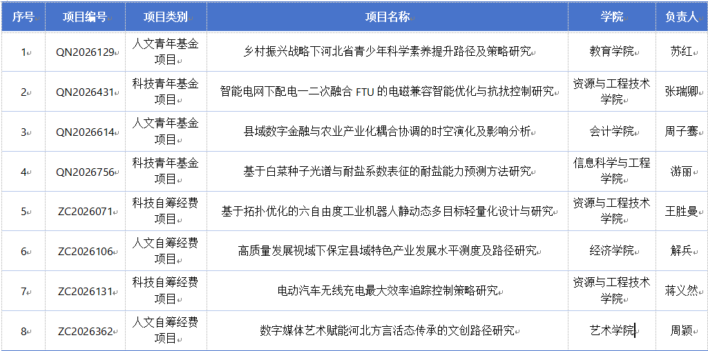 我校8个项目获批2026年度河北省高等学校科学研究项目立项