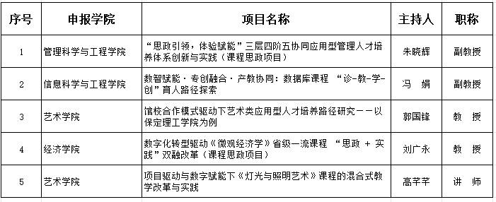 bat365正版唯一官网关于推荐申报2026年度河北省高等教学改革研究与实践项目的公示