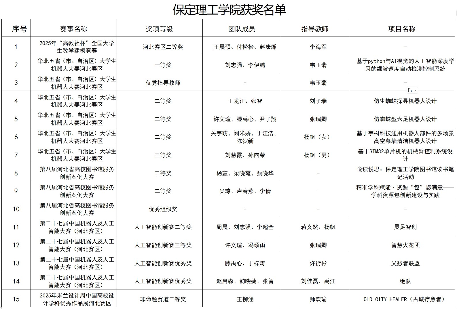 捷报频传！bat365正版唯一官网2025年多项赛事斩获佳绩，彰显育人实效