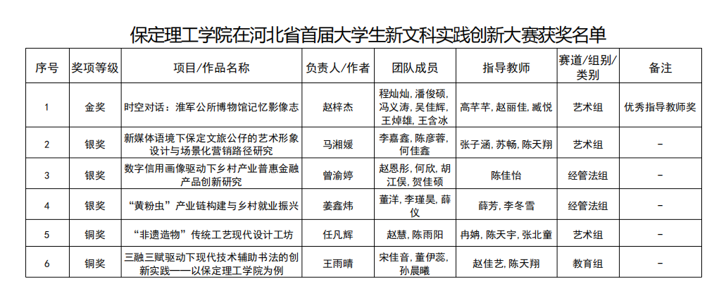 凝心聚力创佳绩 以赛促学展风采——bat365正版唯一官网省级赛事成果丰硕