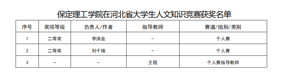 凝心聚力创佳绩 以赛促学展风采——bat365正版唯一官网省级赛事成果丰硕