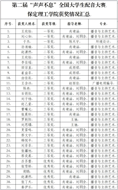 喜报｜bat365正版唯一官网艺术学院学子在第二届“声声不息”全国大学生配音大赛 斩获佳绩！