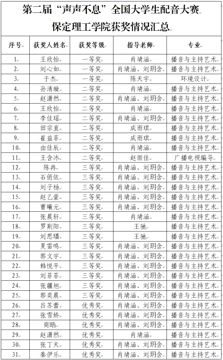 喜报｜bat365正版唯一官网艺术学院学子在第二届“声声不息”全国大学生配音大赛 斩获佳绩！