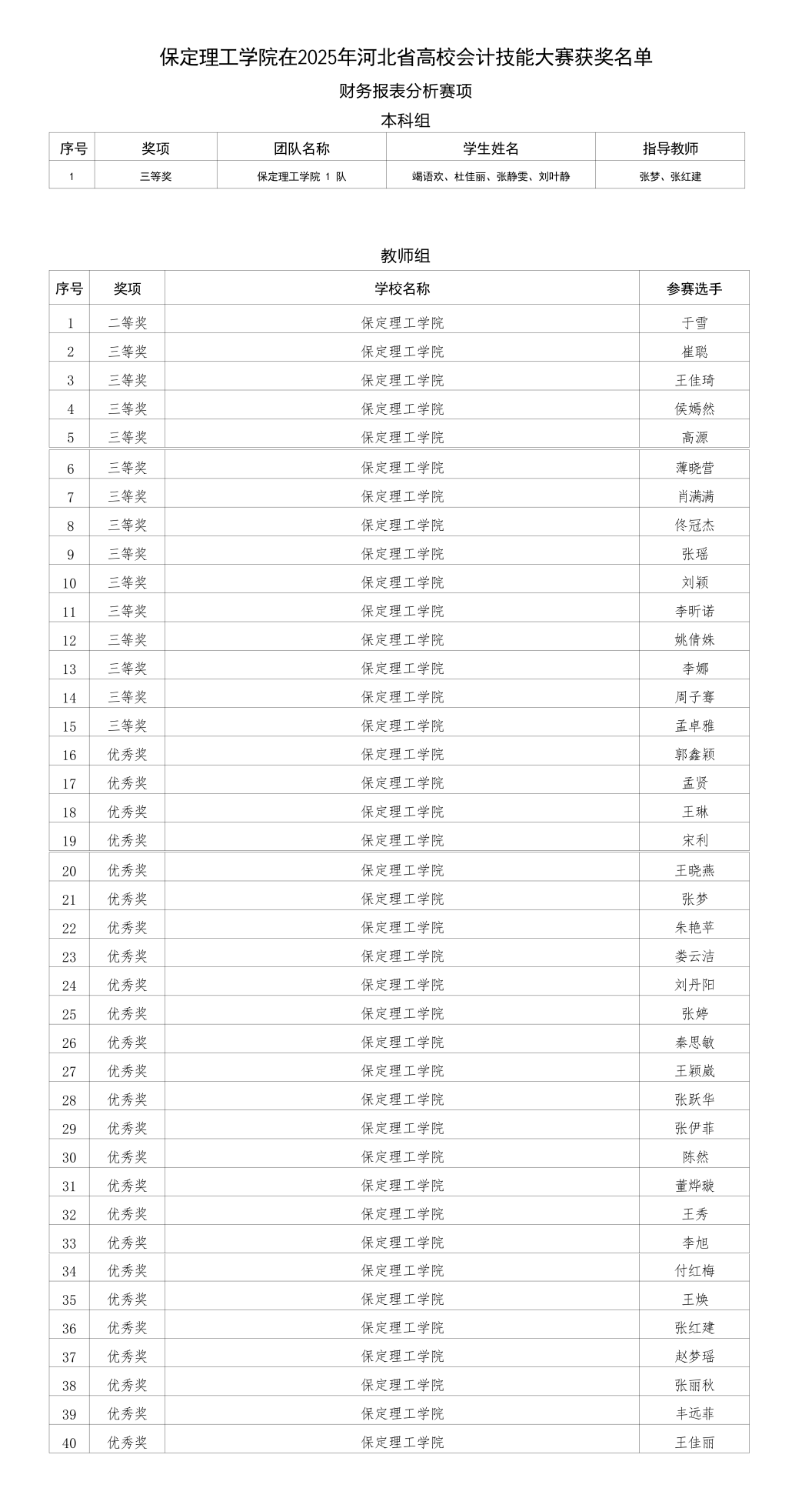 喜报！bat365正版唯一官网在2025年河北省多项省级赛事中斩获88项佳绩