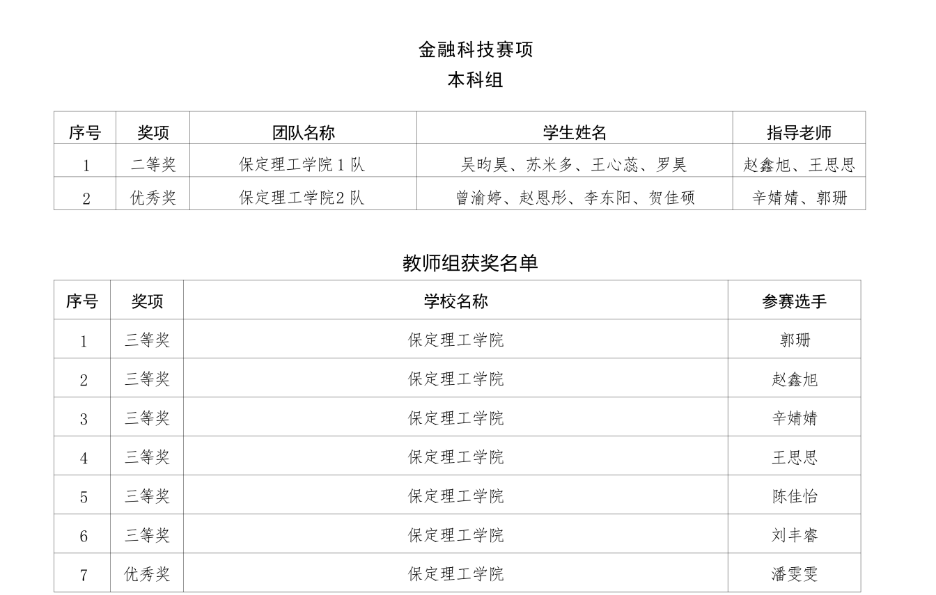 喜报！bat365正版唯一官网在2025年河北省多项省级赛事中斩获88项佳绩