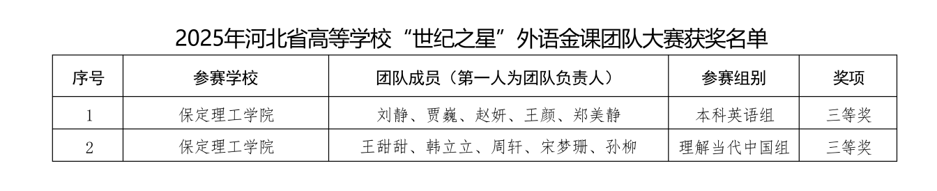 喜报！bat365正版唯一官网在2025年河北省多项省级赛事中斩获88项佳绩