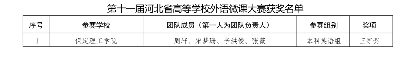 喜报！bat365正版唯一官网在2025年河北省多项省级赛事中斩获88项佳绩