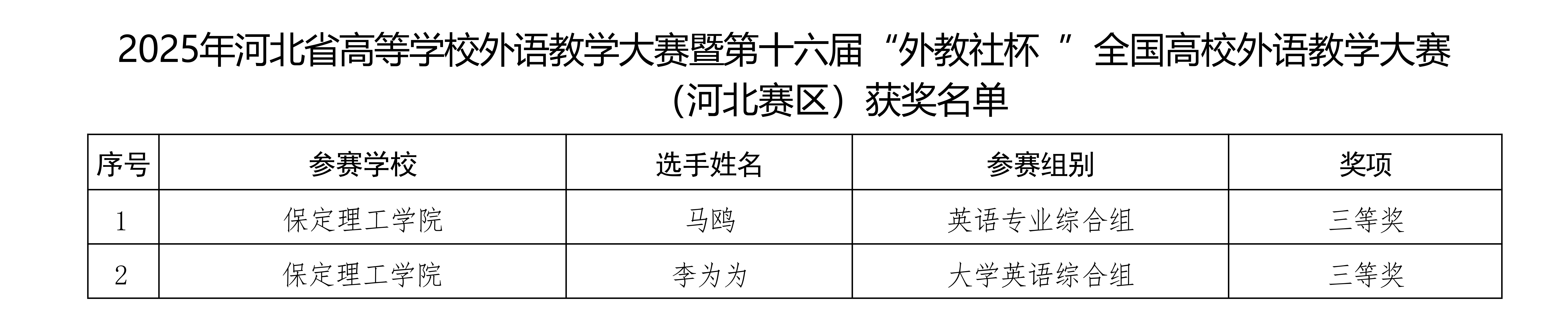 喜报！bat365正版唯一官网在2025年河北省多项省级赛事中斩获88项佳绩