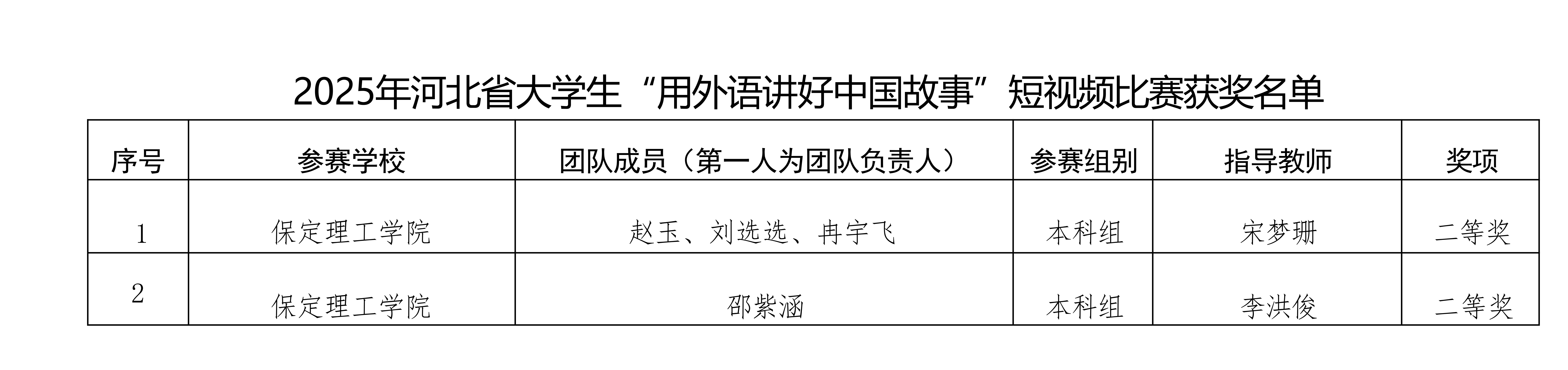 喜报！bat365正版唯一官网在2025年河北省多项省级赛事中斩获88项佳绩