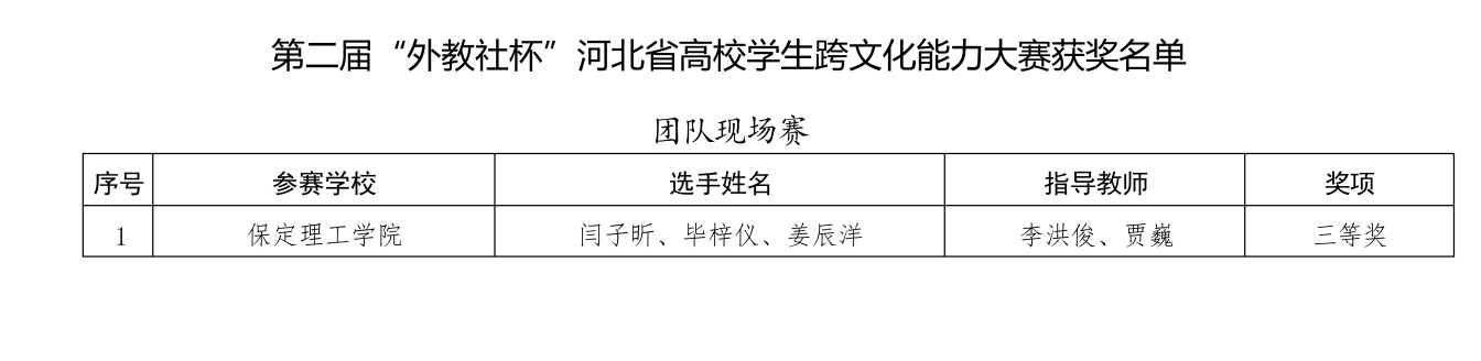 喜报！bat365正版唯一官网在2025年河北省多项省级赛事中斩获88项佳绩