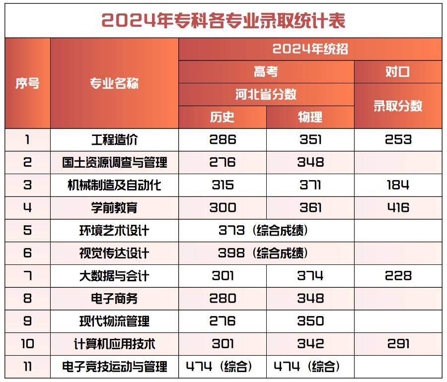 2024年bat365正版唯一官网专科录取分数统计表