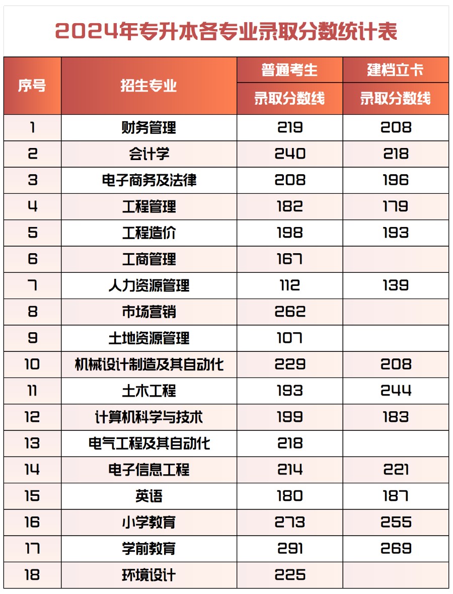 2024年bat365正版唯一官网专升本录取分数统计表