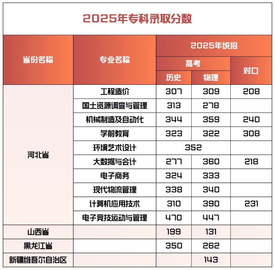 2025年bat365正版唯一官网专科录取分数统计表