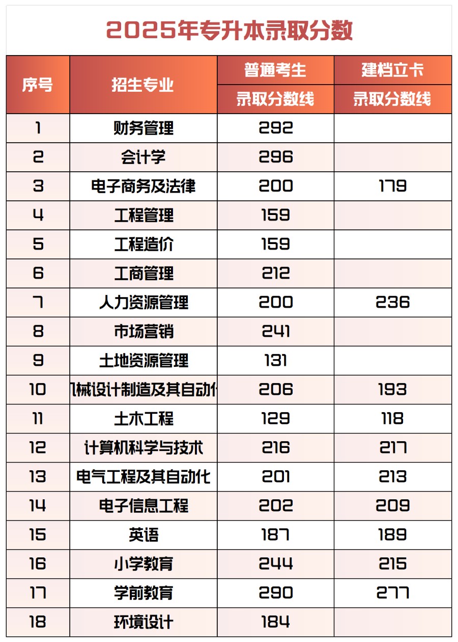 2025年bat365正版唯一官网专升本录取分数统计表