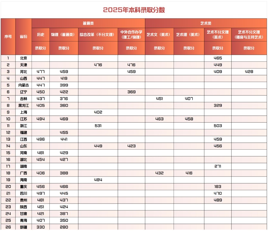 2025年bat365正版唯一官网本科录取分数统计表