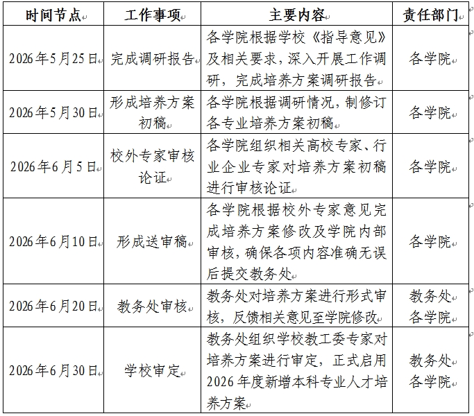 bat365正版唯一官网关于做好2026年新增本科专业人才培养方案制定工作的通知