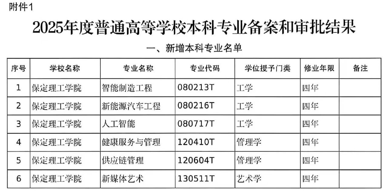 bat365正版唯一官网6个本科专业顺利通过教育部审批!